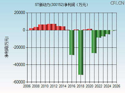 300152财务指标图