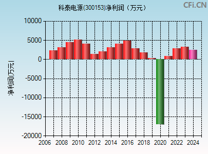 300153财务指标图