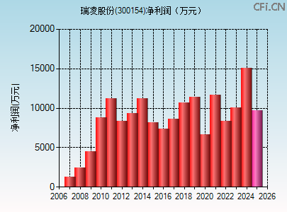 300154财务指标图