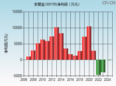 300155财务指标图