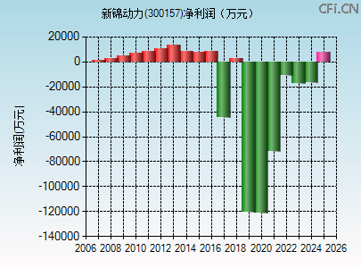 300157财务指标图