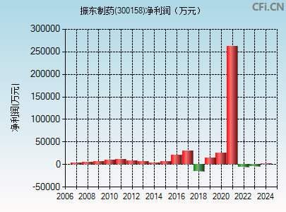 300158财务指标图