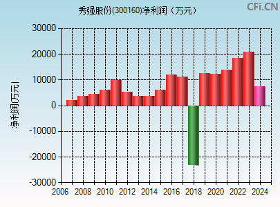 300160财务指标图