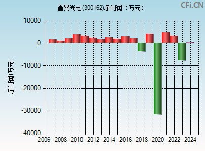 300162财务指标图