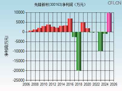 300163财务指标图 300163财务指标图