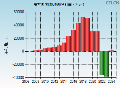 300166财务指标图