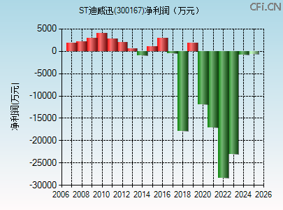 300167财务指标图