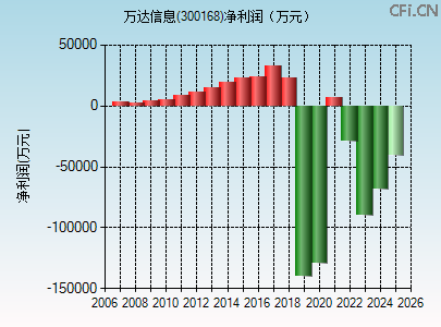 300168财务指标图