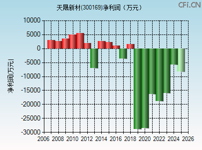 300169财务指标图 300169财务指标图