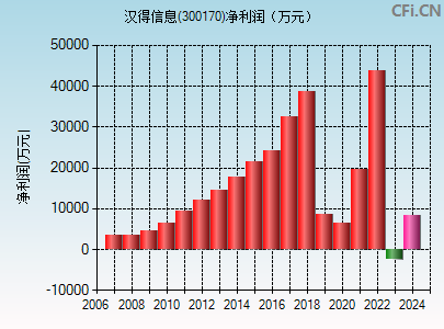 300170财务指标图