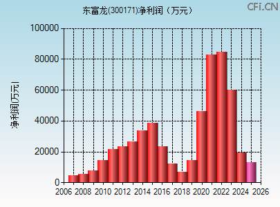 300171财务指标图 300171财务指标图