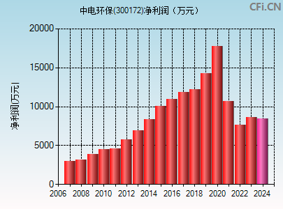 300172财务指标图