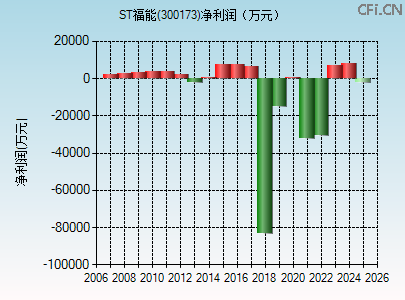 300173财务指标图