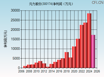 300174财务指标图