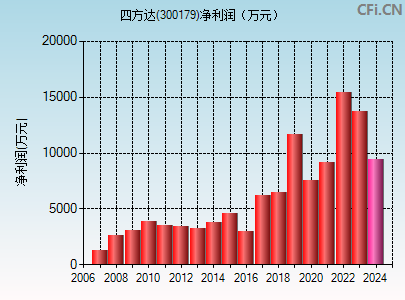 300179财务指标图