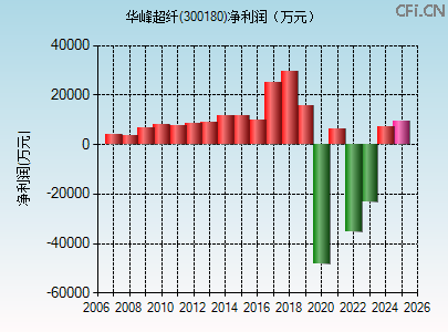 300180财务指标图