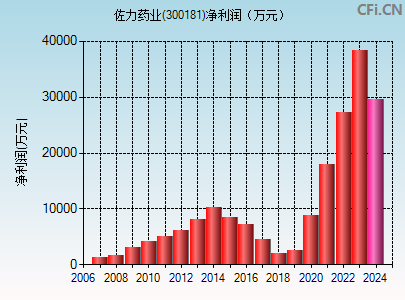 300181财务指标图