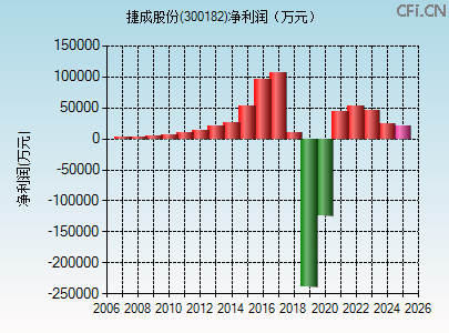 300182财务指标图 300182财务指标图