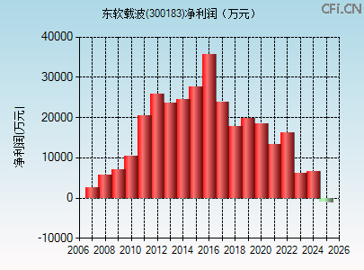 300183财务指标图 300183财务指标图