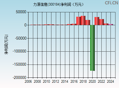 300184财务指标图