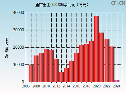 300185财务指标图