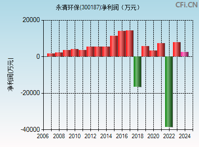 300187财务指标图