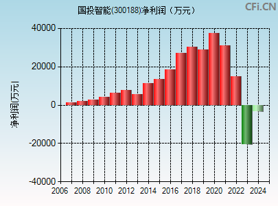 300188财务指标图