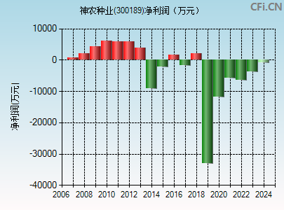 300189财务指标图