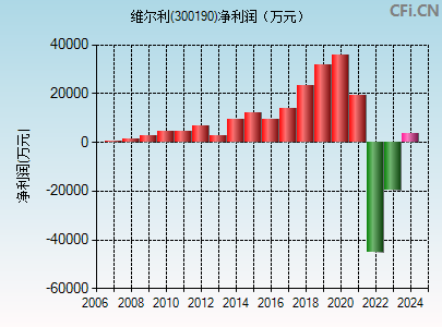 300190财务指标图