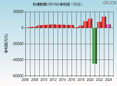 300192财务指标图