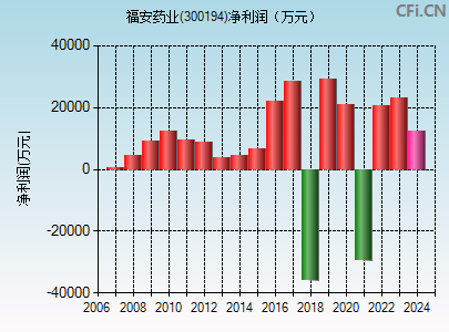 300194财务指标图