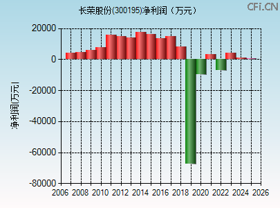 300195财务指标图