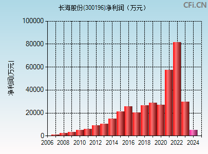 300196财务指标图