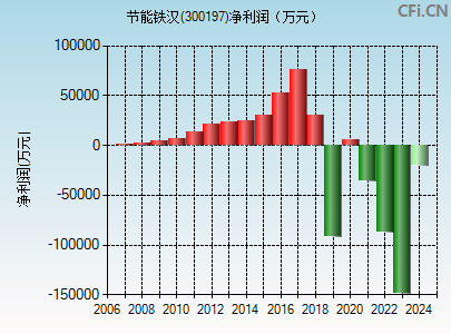 300197财务指标图