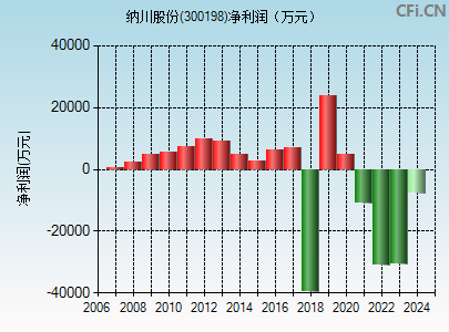 300198财务指标图