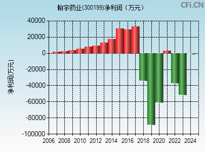 300199财务指标图