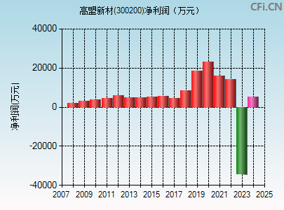 300200财务指标图