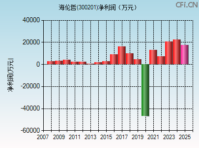 300201财务指标图