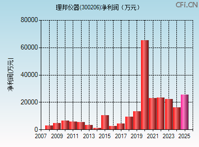 300206财务指标图