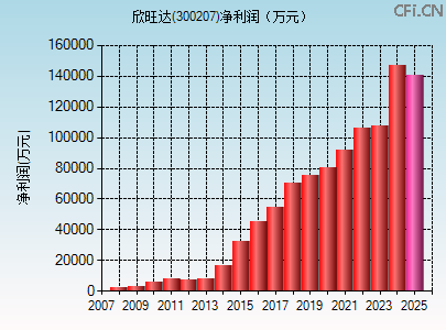 300207财务指标图