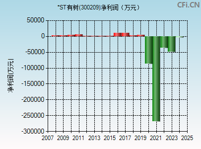 300209财务指标图