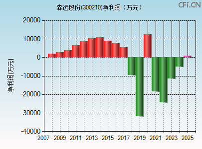 300210财务指标图