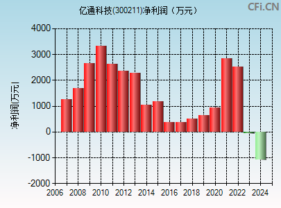 300211财务指标图