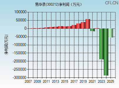 300212财务指标图