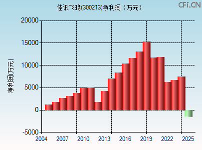 300213财务指标图