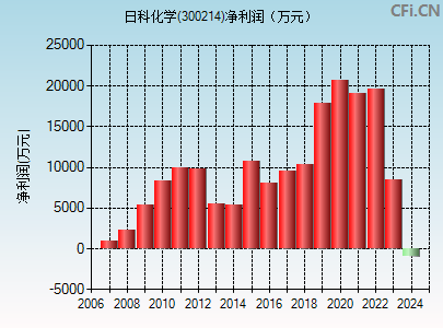 300214财务指标图