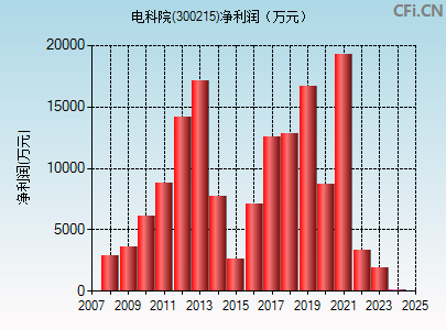 300215财务指标图