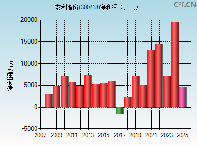 300218财务指标图