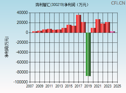 300219财务指标图