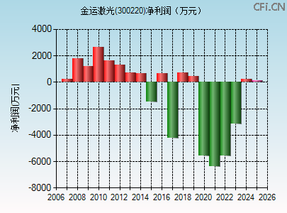 300220财务指标图 300220财务指标图